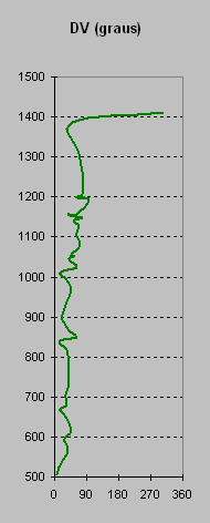 ObjetoGrfico DV (graus)